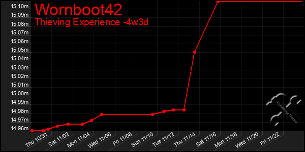 Last 31 Days Graph of Wornboot42