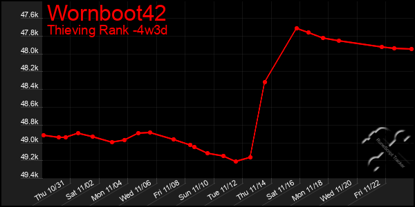 Last 31 Days Graph of Wornboot42