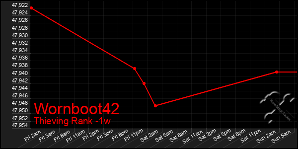 Last 7 Days Graph of Wornboot42