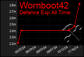 Total Graph of Wornboot42