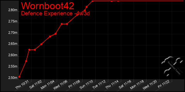 Last 31 Days Graph of Wornboot42