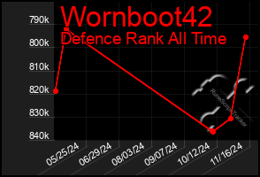 Total Graph of Wornboot42