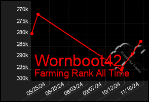 Total Graph of Wornboot42