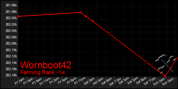 Last 7 Days Graph of Wornboot42