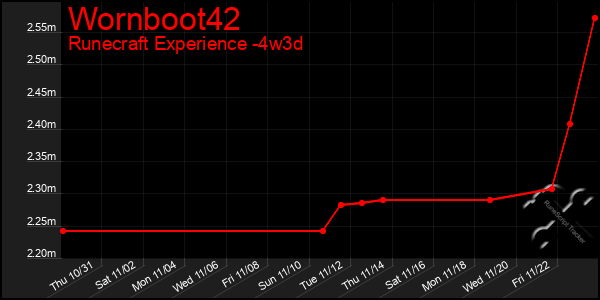 Last 31 Days Graph of Wornboot42