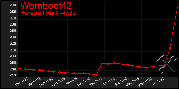 Last 31 Days Graph of Wornboot42