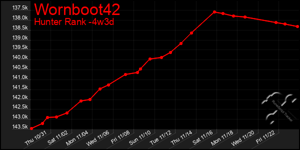 Last 31 Days Graph of Wornboot42