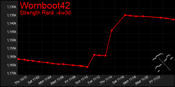 Last 31 Days Graph of Wornboot42