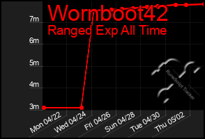 Total Graph of Wornboot42