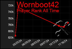 Total Graph of Wornboot42