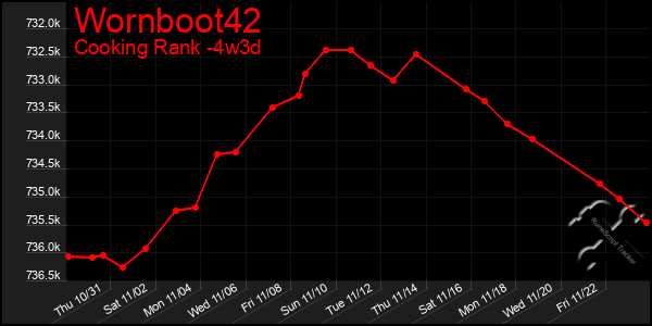 Last 31 Days Graph of Wornboot42