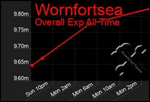 Total Graph of Wornfortsea