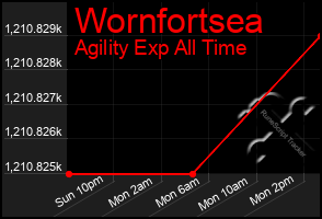 Total Graph of Wornfortsea