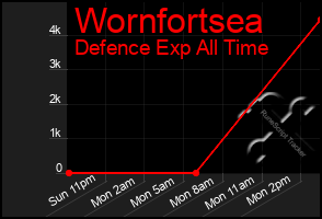 Total Graph of Wornfortsea