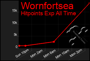 Total Graph of Wornfortsea