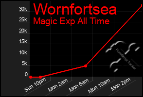 Total Graph of Wornfortsea