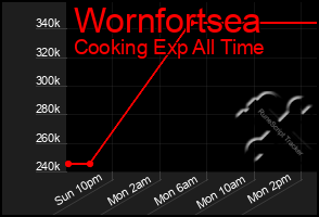 Total Graph of Wornfortsea
