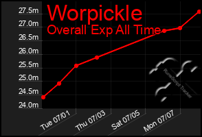 Total Graph of Worpickle