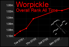 Total Graph of Worpickle