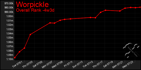 Last 31 Days Graph of Worpickle