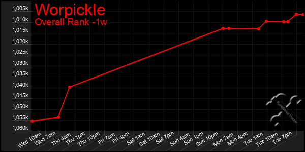 Last 7 Days Graph of Worpickle
