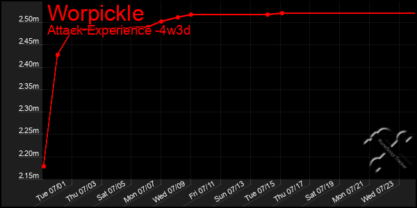 Last 31 Days Graph of Worpickle