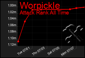 Total Graph of Worpickle