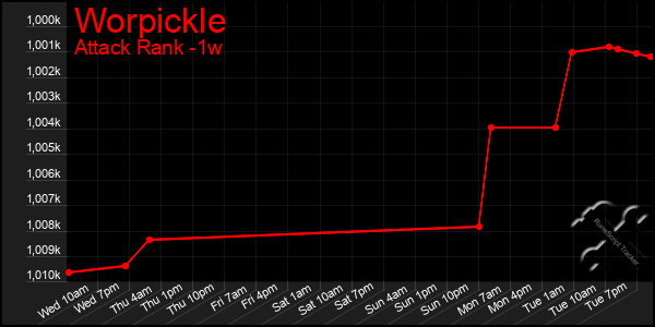 Last 7 Days Graph of Worpickle