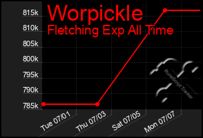 Total Graph of Worpickle