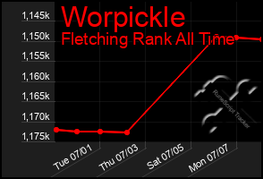 Total Graph of Worpickle