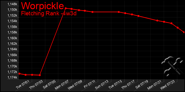 Last 31 Days Graph of Worpickle