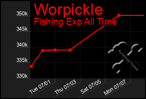 Total Graph of Worpickle