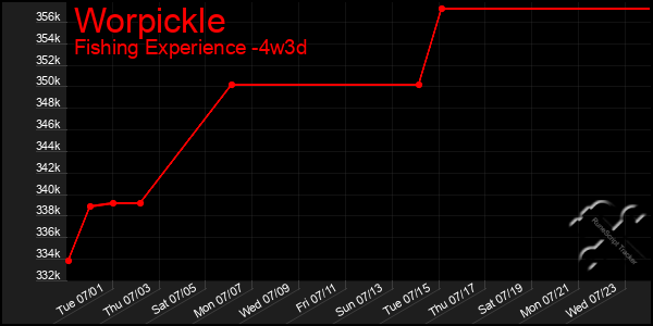 Last 31 Days Graph of Worpickle