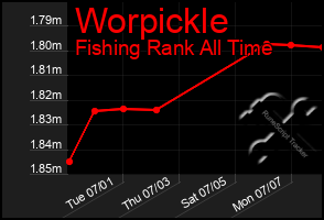 Total Graph of Worpickle