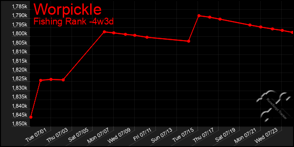 Last 31 Days Graph of Worpickle