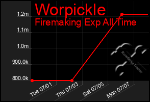 Total Graph of Worpickle