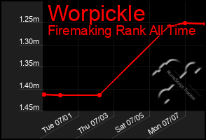 Total Graph of Worpickle