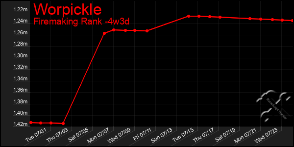 Last 31 Days Graph of Worpickle