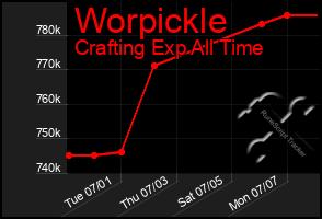 Total Graph of Worpickle