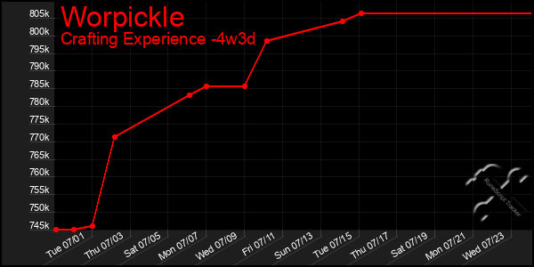 Last 31 Days Graph of Worpickle
