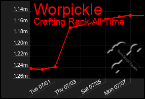 Total Graph of Worpickle