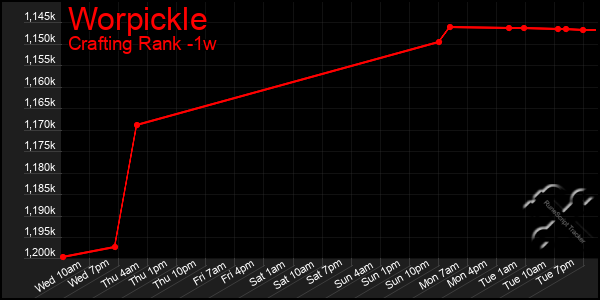 Last 7 Days Graph of Worpickle