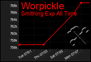 Total Graph of Worpickle