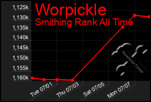 Total Graph of Worpickle