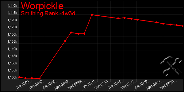Last 31 Days Graph of Worpickle