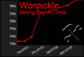 Total Graph of Worpickle