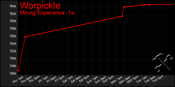 Last 7 Days Graph of Worpickle