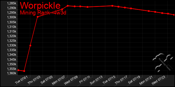 Last 31 Days Graph of Worpickle