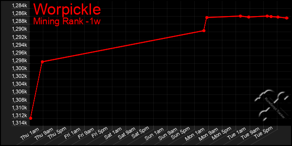 Last 7 Days Graph of Worpickle