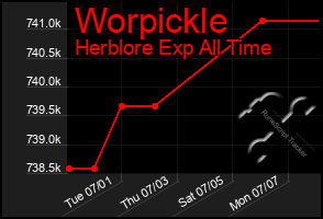 Total Graph of Worpickle